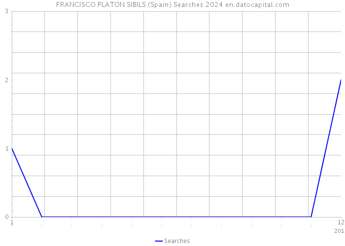 FRANCISCO PLATON SIBILS (Spain) Searches 2024 