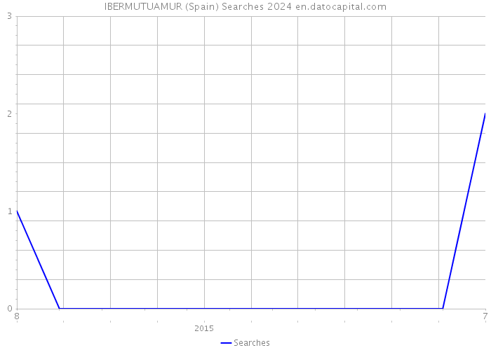 IBERMUTUAMUR (Spain) Searches 2024 