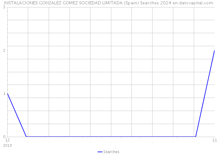 INSTALACIONES GONZALEZ GOMEZ SOCIEDAD LIMITADA (Spain) Searches 2024 