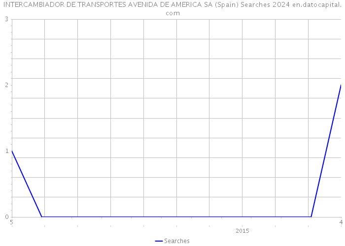 INTERCAMBIADOR DE TRANSPORTES AVENIDA DE AMERICA SA (Spain) Searches 2024 