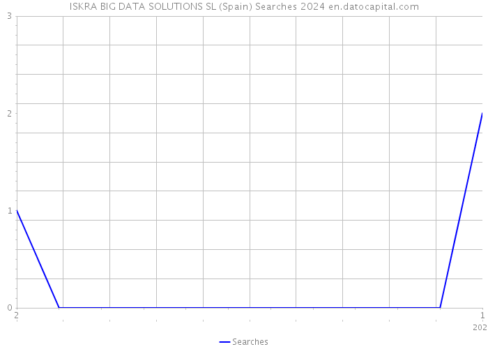 ISKRA BIG DATA SOLUTIONS SL (Spain) Searches 2024 