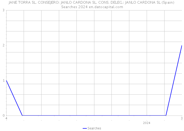 JANE TORRA SL. CONSEJERO: JANLO CARDONA SL. CONS. DELEG.: JANLO CARDONA SL (Spain) Searches 2024 