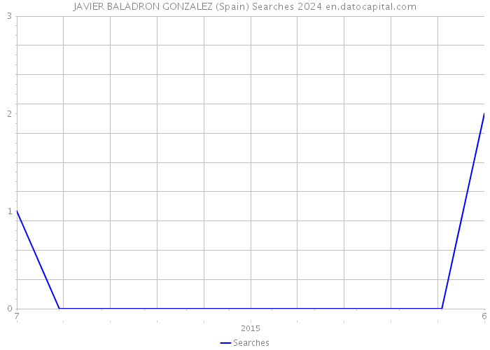 JAVIER BALADRON GONZALEZ (Spain) Searches 2024 