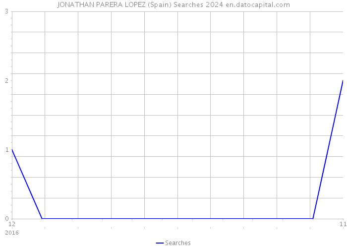 JONATHAN PARERA LOPEZ (Spain) Searches 2024 