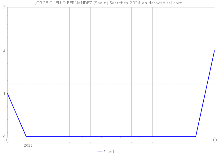 JORGE CUELLO FERNANDEZ (Spain) Searches 2024 