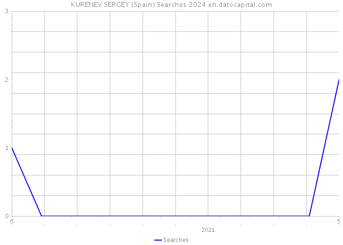 KURENEV SERGEY (Spain) Searches 2024 