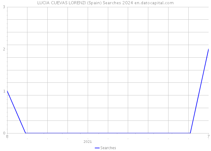 LUCIA CUEVAS LORENZI (Spain) Searches 2024 