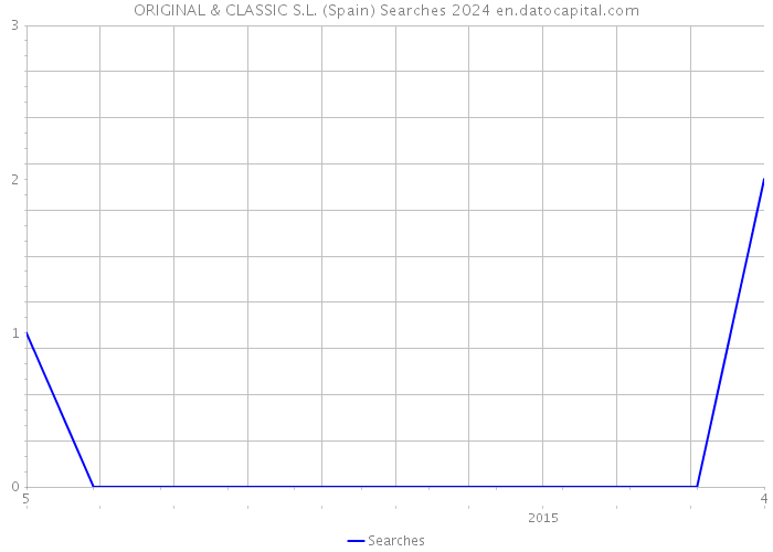 ORIGINAL & CLASSIC S.L. (Spain) Searches 2024 
