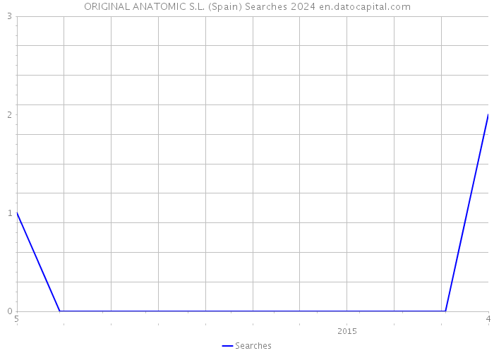 ORIGINAL ANATOMIC S.L. (Spain) Searches 2024 