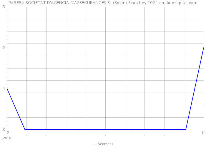 PARERA SOCIETAT D'AGENCIA D'ASSEGURANCES SL (Spain) Searches 2024 