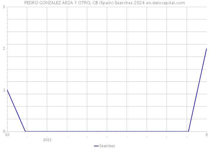 PEDRO GONZALEZ ARZA Y OTRO, CB (Spain) Searches 2024 