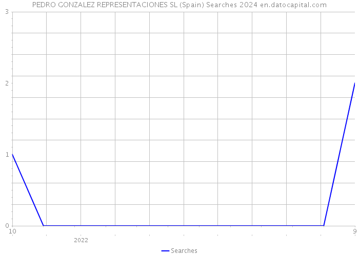 PEDRO GONZALEZ REPRESENTACIONES SL (Spain) Searches 2024 