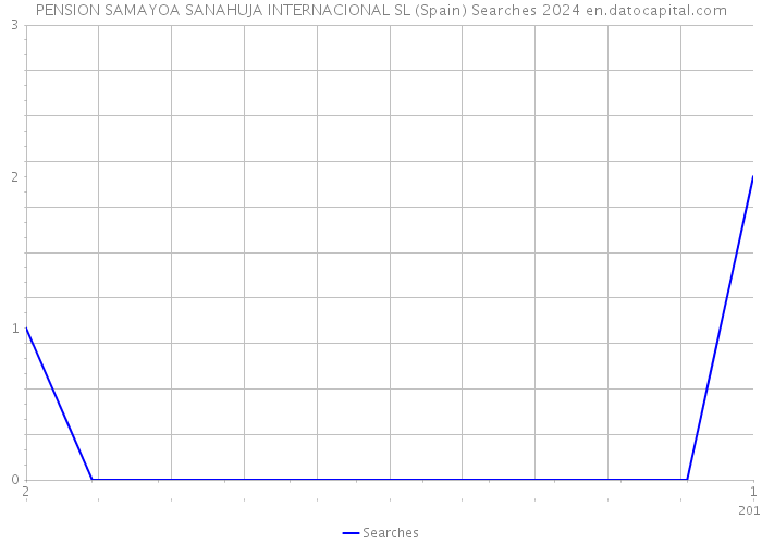 PENSION SAMAYOA SANAHUJA INTERNACIONAL SL (Spain) Searches 2024 