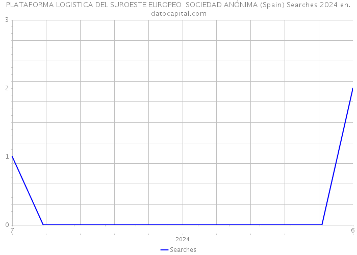 PLATAFORMA LOGISTICA DEL SUROESTE EUROPEO SOCIEDAD ANÓNIMA (Spain) Searches 2024 