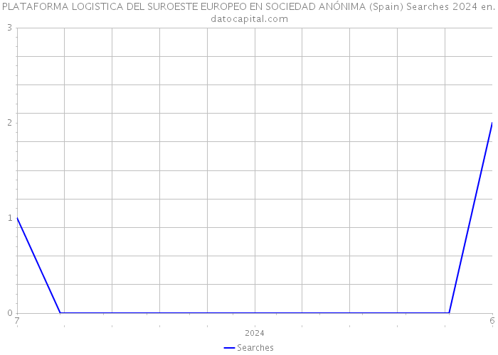 PLATAFORMA LOGISTICA DEL SUROESTE EUROPEO EN SOCIEDAD ANÓNIMA (Spain) Searches 2024 