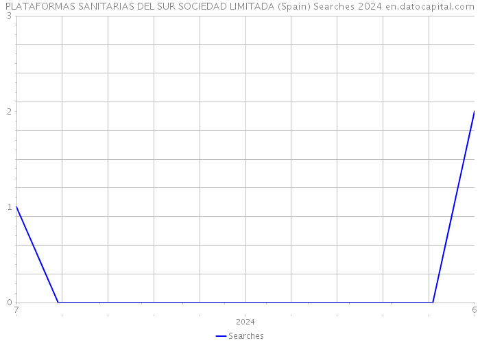 PLATAFORMAS SANITARIAS DEL SUR SOCIEDAD LIMITADA (Spain) Searches 2024 