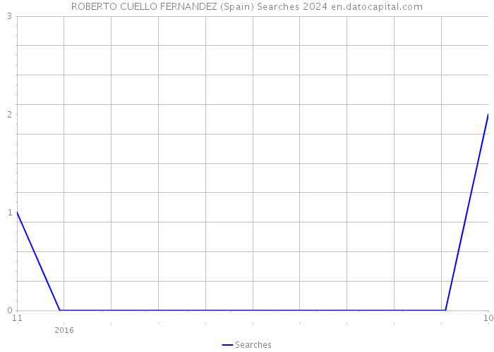 ROBERTO CUELLO FERNANDEZ (Spain) Searches 2024 