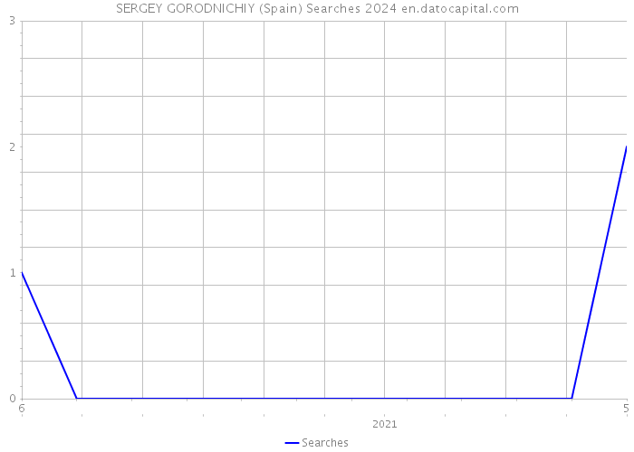 SERGEY GORODNICHIY (Spain) Searches 2024 