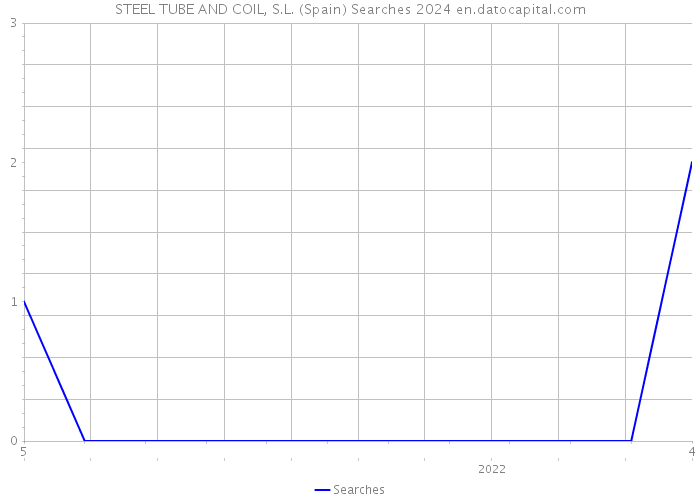 STEEL TUBE AND COIL, S.L. (Spain) Searches 2024 