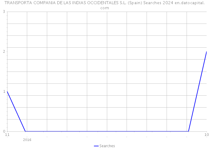 TRANSPORTA COMPANIA DE LAS INDIAS OCCIDENTALES S.L. (Spain) Searches 2024 