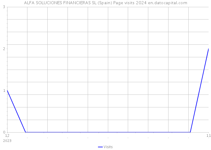 ALFA SOLUCIONES FINANCIERAS SL (Spain) Page visits 2024 