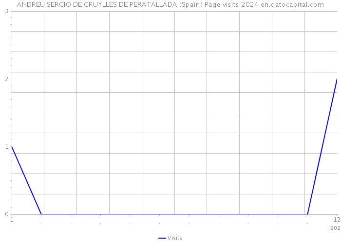 ANDREU SERGIO DE CRUYLLES DE PERATALLADA (Spain) Page visits 2024 