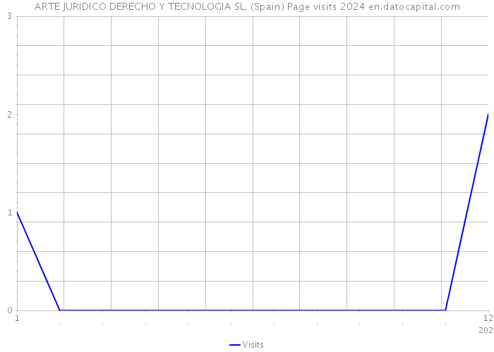 ARTE JURIDICO DERECHO Y TECNOLOGIA SL. (Spain) Page visits 2024 