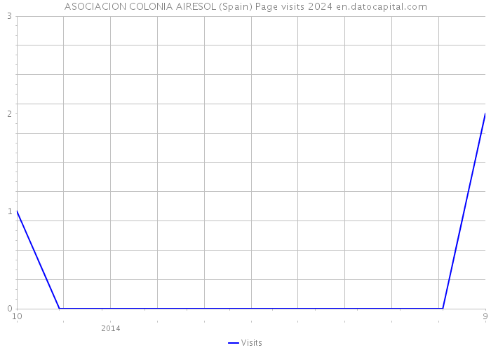 ASOCIACION COLONIA AIRESOL (Spain) Page visits 2024 
