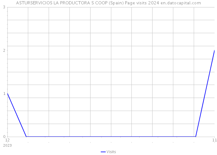 ASTURSERVICIOS LA PRODUCTORA S COOP (Spain) Page visits 2024 