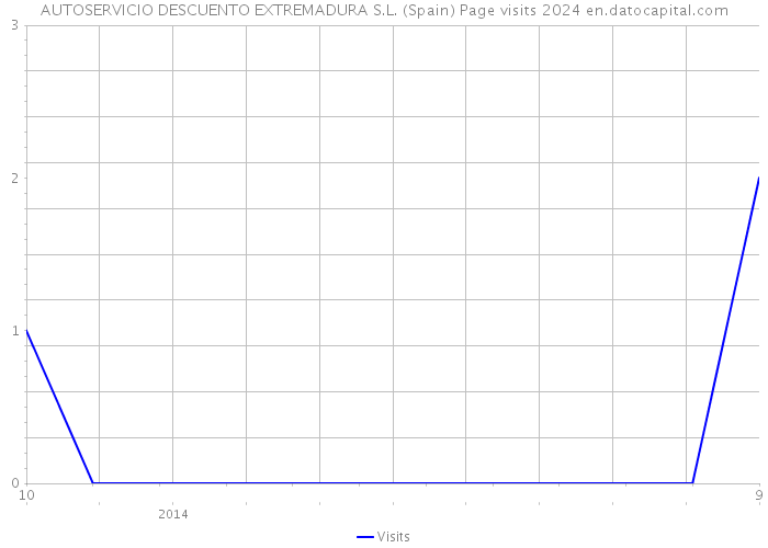 AUTOSERVICIO DESCUENTO EXTREMADURA S.L. (Spain) Page visits 2024 