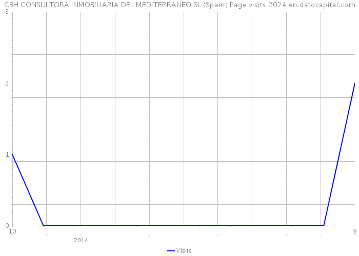 CBH CONSULTORA INMOBILIARIA DEL MEDITERRANEO SL (Spain) Page visits 2024 