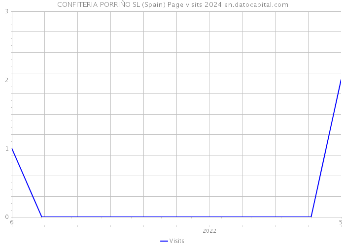 CONFITERIA PORRIÑO SL (Spain) Page visits 2024 