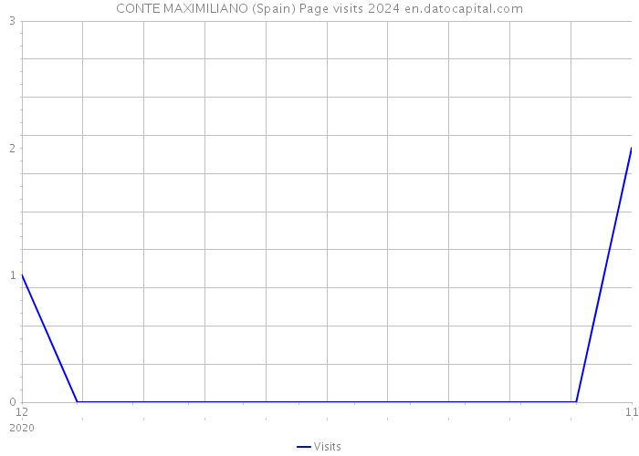 CONTE MAXIMILIANO (Spain) Page visits 2024 