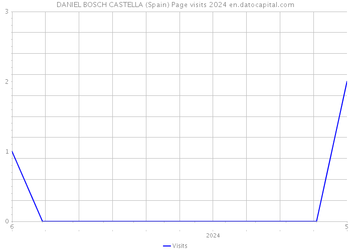 DANIEL BOSCH CASTELLA (Spain) Page visits 2024 