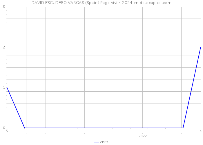 DAVID ESCUDERO VARGAS (Spain) Page visits 2024 