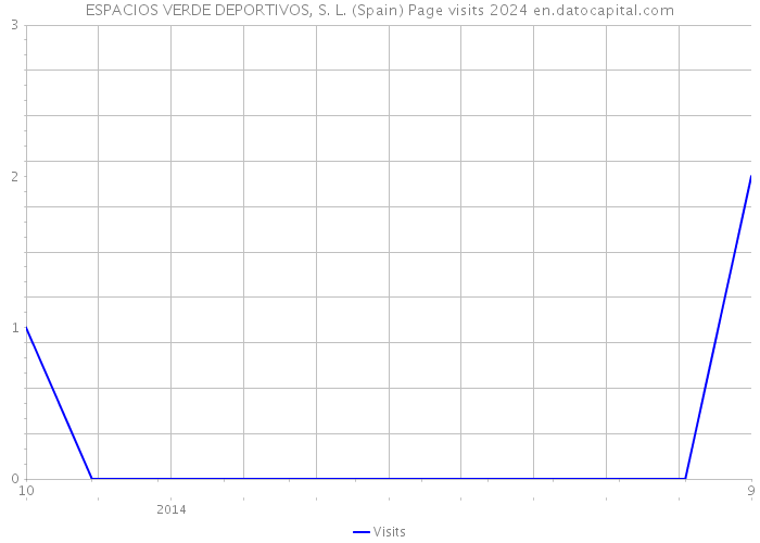 ESPACIOS VERDE DEPORTIVOS, S. L. (Spain) Page visits 2024 