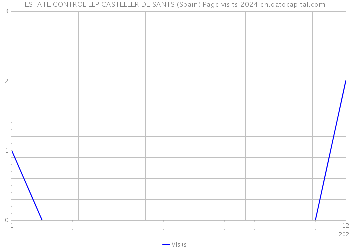 ESTATE CONTROL LLP CASTELLER DE SANTS (Spain) Page visits 2024 