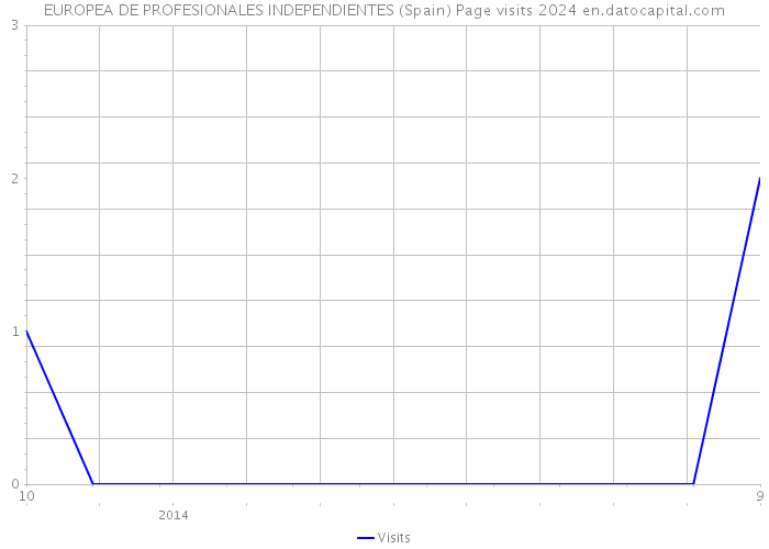 EUROPEA DE PROFESIONALES INDEPENDIENTES (Spain) Page visits 2024 