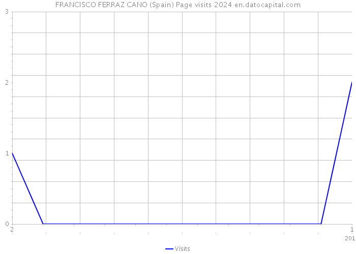 FRANCISCO FERRAZ CANO (Spain) Page visits 2024 
