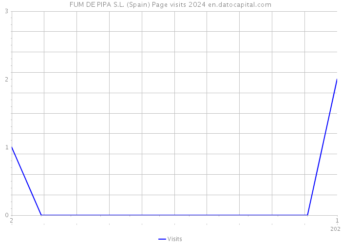 FUM DE PIPA S.L. (Spain) Page visits 2024 