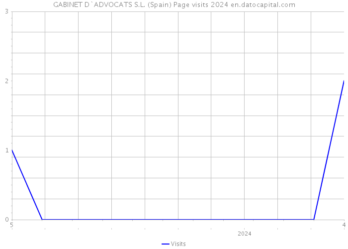 GABINET D`ADVOCATS S.L. (Spain) Page visits 2024 