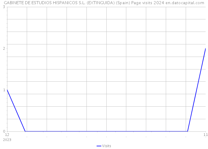 GABINETE DE ESTUDIOS HISPANICOS S.L. (EXTINGUIDA) (Spain) Page visits 2024 