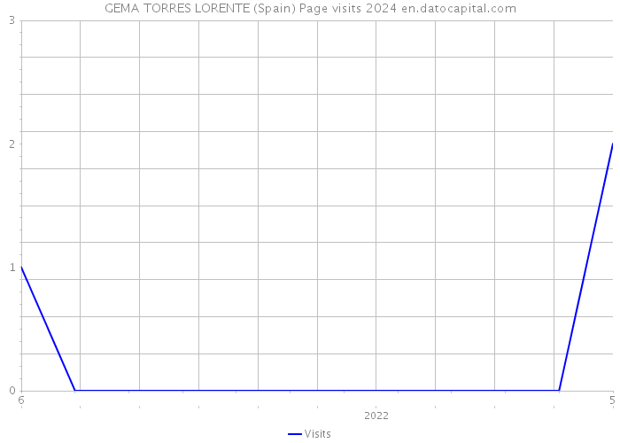 GEMA TORRES LORENTE (Spain) Page visits 2024 