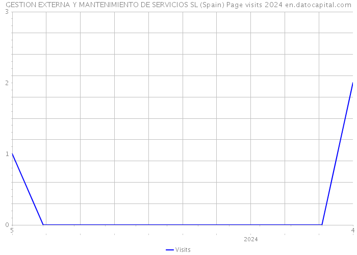 GESTION EXTERNA Y MANTENIMIENTO DE SERVICIOS SL (Spain) Page visits 2024 