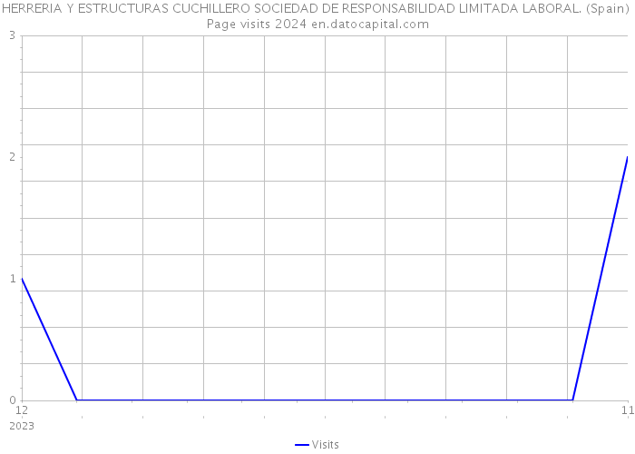 HERRERIA Y ESTRUCTURAS CUCHILLERO SOCIEDAD DE RESPONSABILIDAD LIMITADA LABORAL. (Spain) Page visits 2024 