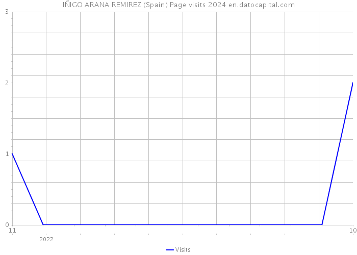 IÑIGO ARANA REMIREZ (Spain) Page visits 2024 