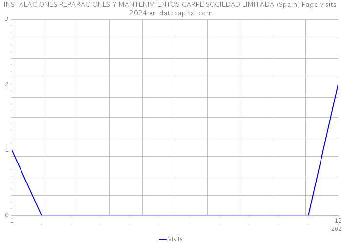 INSTALACIONES REPARACIONES Y MANTENIMIENTOS GARPE SOCIEDAD LIMITADA (Spain) Page visits 2024 