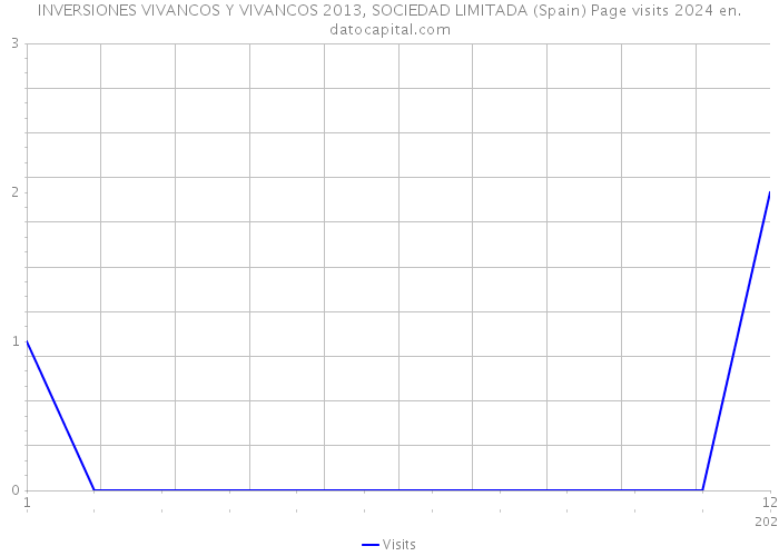 INVERSIONES VIVANCOS Y VIVANCOS 2013, SOCIEDAD LIMITADA (Spain) Page visits 2024 