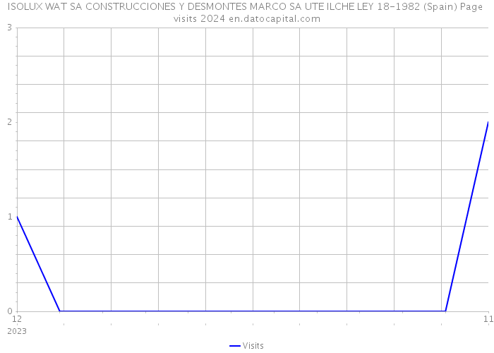 ISOLUX WAT SA CONSTRUCCIONES Y DESMONTES MARCO SA UTE ILCHE LEY 18-1982 (Spain) Page visits 2024 