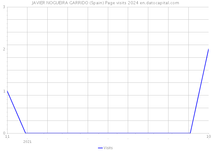 JAVIER NOGUEIRA GARRIDO (Spain) Page visits 2024 